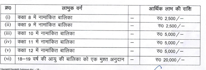 इस योजना की  तहत झारखण्ड के गरीब परिवार के बच्चियों के  स्कूल में दाखिले की लिए प्रतिवर्ष  वित्तीय सहायता देने का प्रावधान है।  जो के इस प्रकार है 